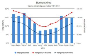 ¿Cómo Es El Clima De Buenos Aires? | Burrita De Viaje